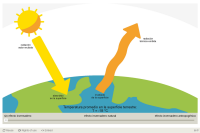 Comprender el calentamiento global – Efecto invernadero (sencillo) | CREA