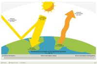 Comprender el calentamiento global – Efecto invernadero (complejo) | CREA