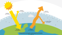 Comprender el calentamiento global – Efecto invernadero natural ...