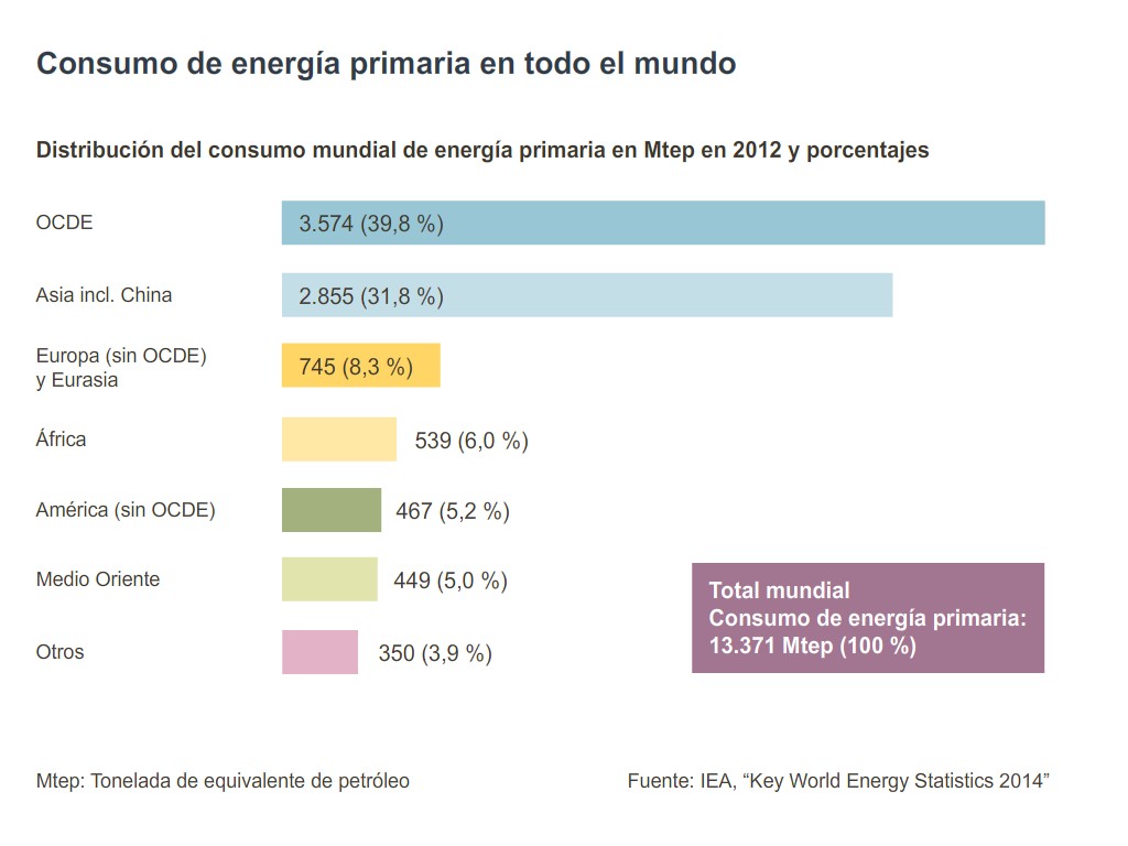 Consumo de energía primaria en todo el mundo | CREA