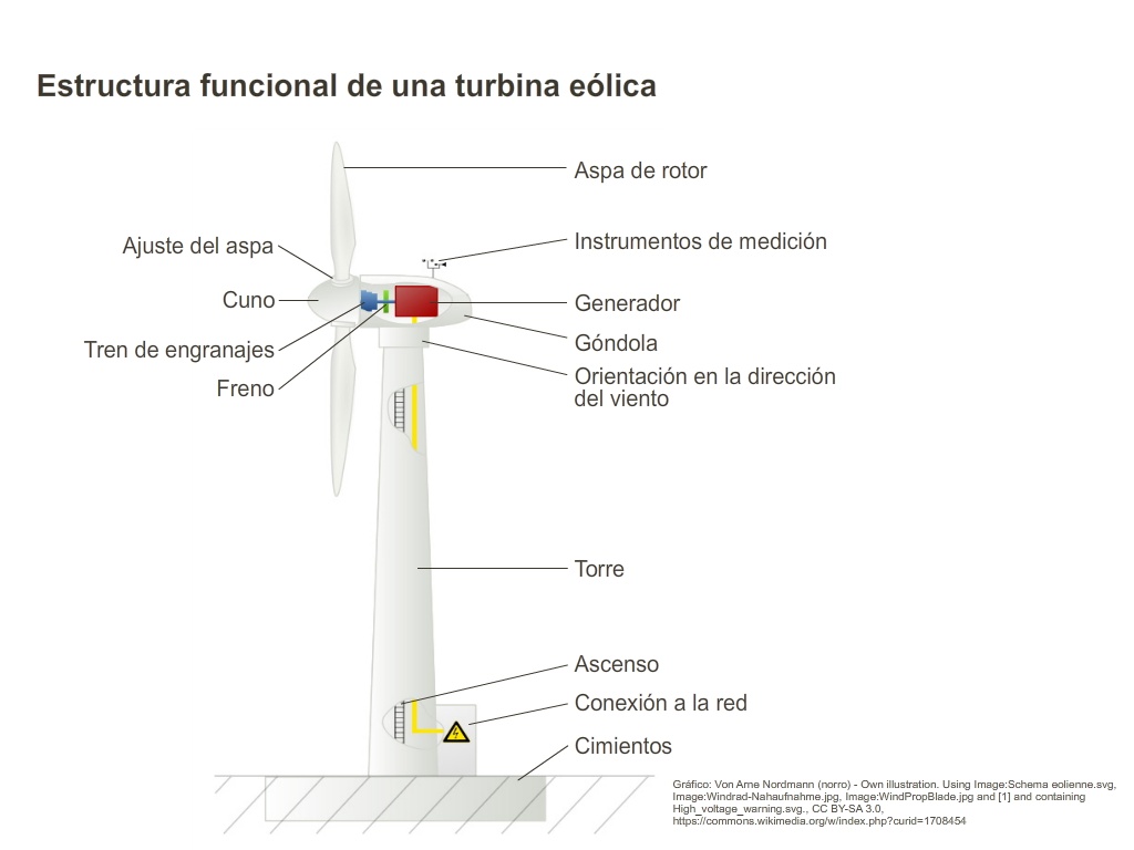 Estructura funcional de una turbina eólica
